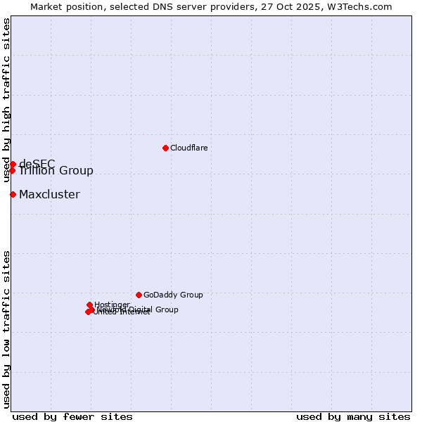 Market position of deSEC vs. Maxcluster vs. Trillion Group