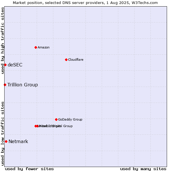 Market position of Netmark vs. deSEC vs. Trillion Group