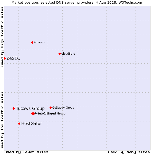 Market position of HostGator vs. Tucows Group vs. deSEC
