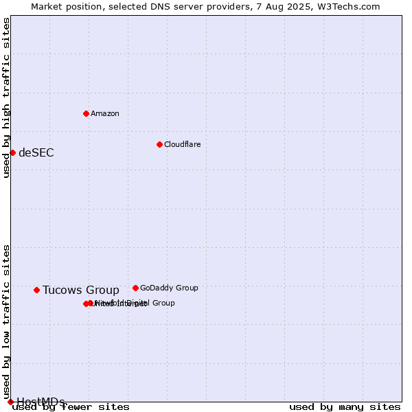 Market position of Tucows Group vs. deSEC vs. HostMDs