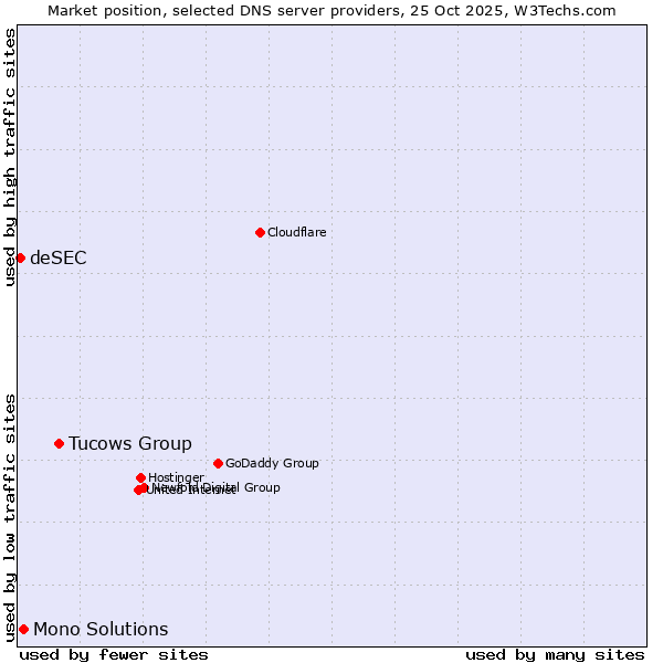 Market position of Tucows Group vs. Mono Solutions vs. deSEC
