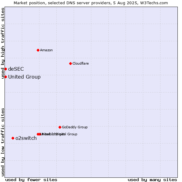 Market position of o2switch vs. deSEC vs. United Group