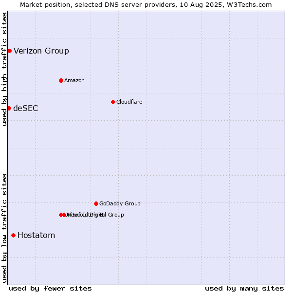 Market position of Hostatom vs. Verizon Group vs. deSEC