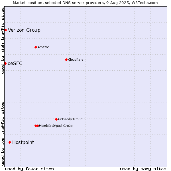 Market position of Hostpoint vs. Verizon Group vs. deSEC