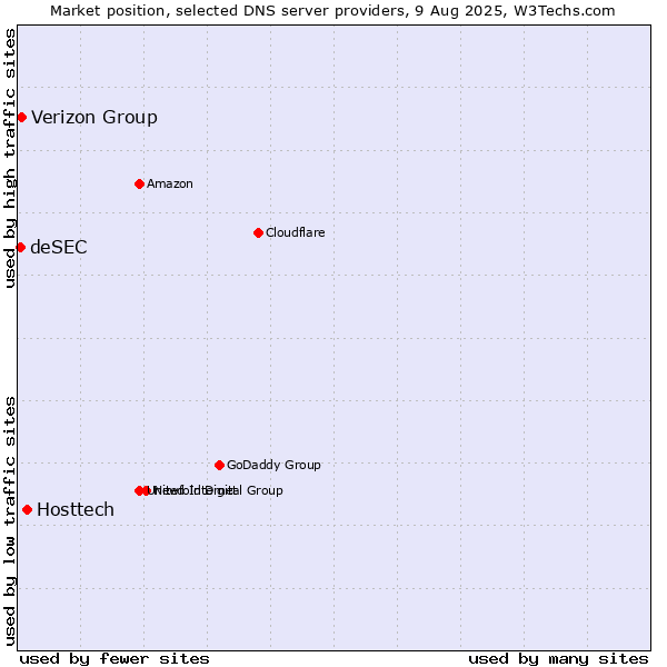 Market position of Hosttech vs. Verizon Group vs. deSEC