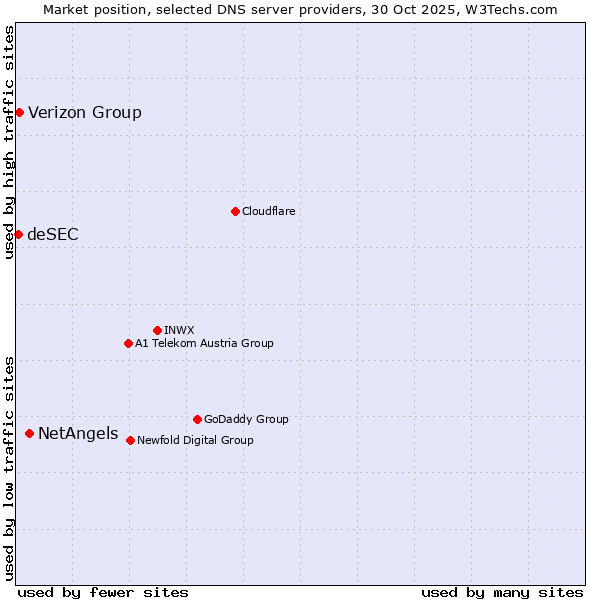 Market position of NetAngels vs. Verizon Group vs. deSEC