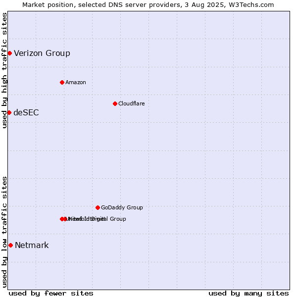 Market position of Netmark vs. Verizon Group vs. deSEC