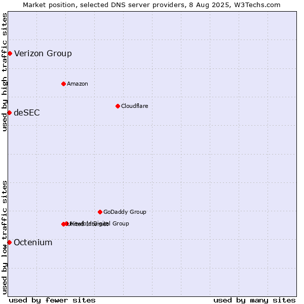 Market position of Verizon Group vs. deSEC vs. Octenium