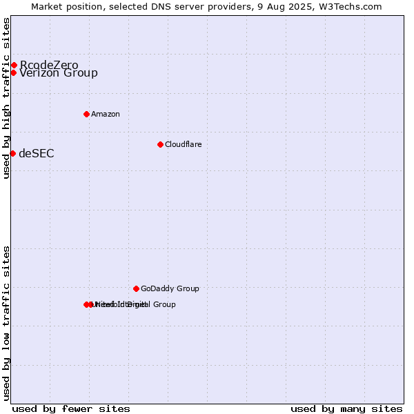 Market position of RcodeZero vs. Verizon Group vs. deSEC