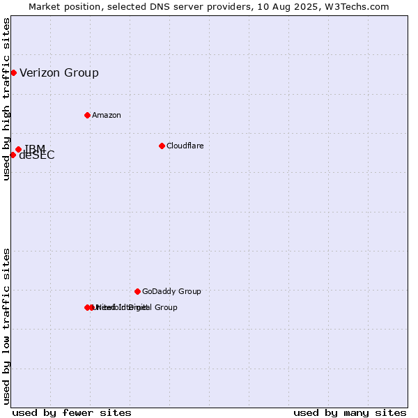 Market position of IBM vs. Verizon Group vs. deSEC