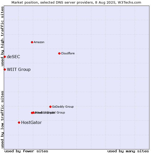 Market position of HostGator vs. WIIT Group vs. deSEC