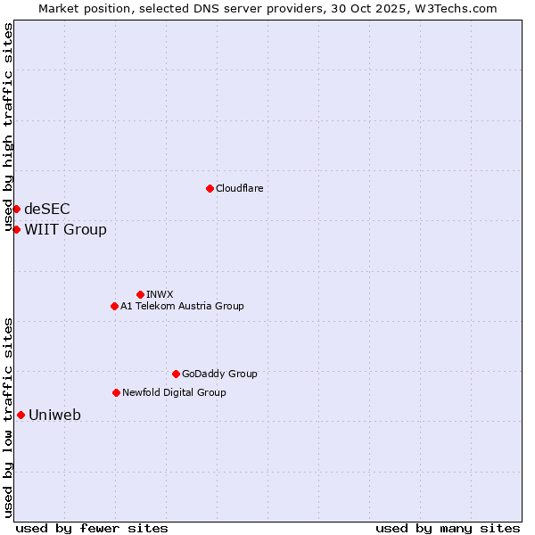 Market position of Uniweb vs. WIIT Group vs. deSEC