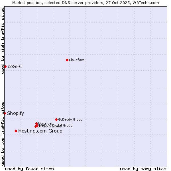 Market position of Hosting.com Group vs. deSEC vs. Shopify