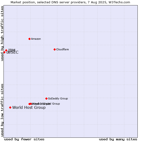 Market position of World Host Group vs. IBM vs. deSEC