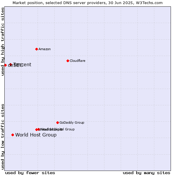 Market position of World Host Group vs. Tencent vs. deSEC