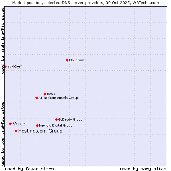 Market position of Hosting.com Group vs. Vercel vs. deSEC
