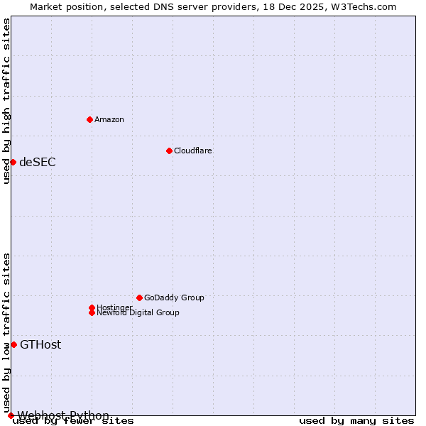 Market position of GTHost vs. deSEC vs. Webhost Python