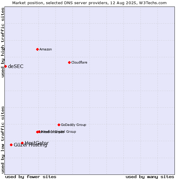 Market position of HostGator vs. Güzel Hosting vs. deSEC