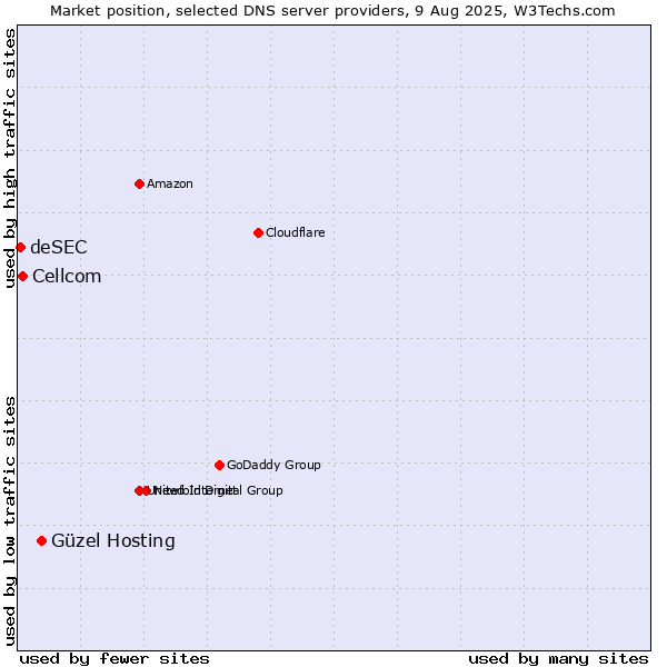 Market position of Güzel Hosting vs. Cellcom vs. deSEC