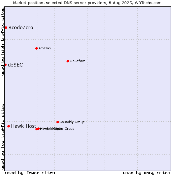 Market position of Hawk Host vs. RcodeZero vs. deSEC