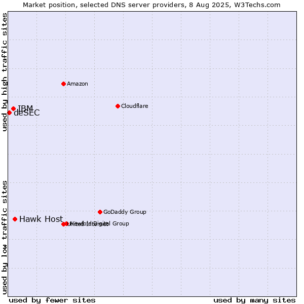 Market position of Hawk Host vs. IBM vs. deSEC