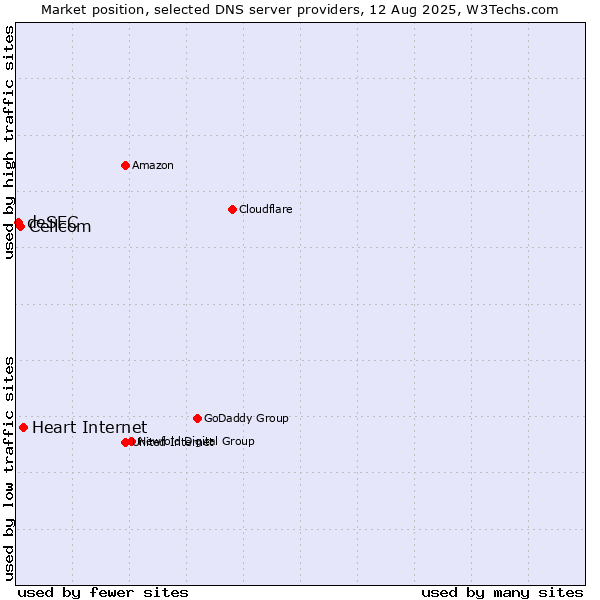 Market position of Heart Internet vs. Cellcom vs. deSEC
