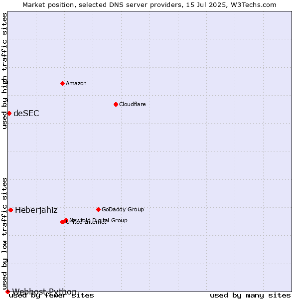 Market position of Heberjahiz vs. deSEC vs. Webhost Python