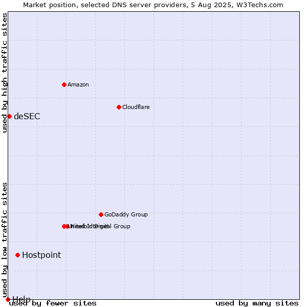 Market position of Hostpoint vs. deSEC vs. Help