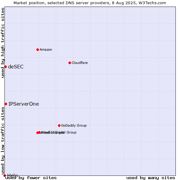 Market position of IPServerOne vs. deSEC vs. Help