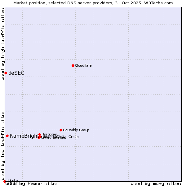 Market position of NameBright vs. deSEC vs. Help