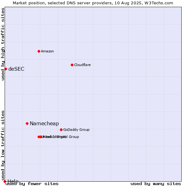 Market position of Namecheap vs. deSEC vs. Help
