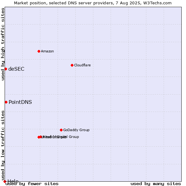 Market position of PointDNS vs. deSEC vs. Help