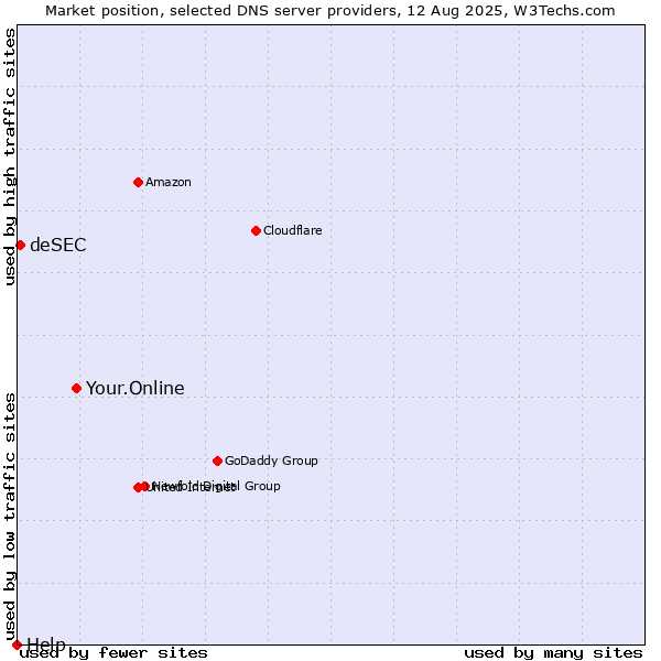 Market position of Your.Online vs. deSEC vs. Help