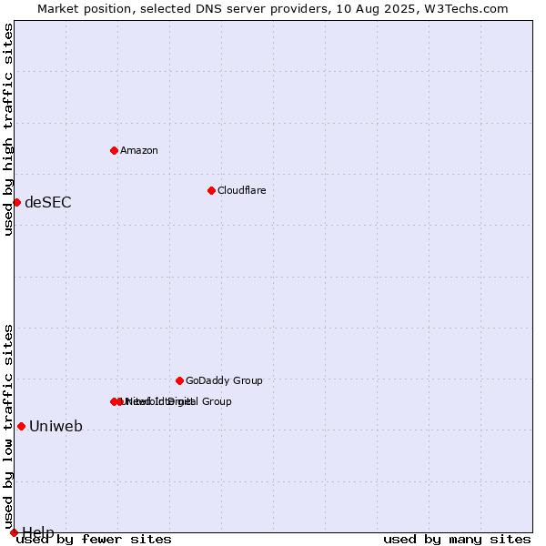 Market position of Uniweb vs. deSEC vs. Help