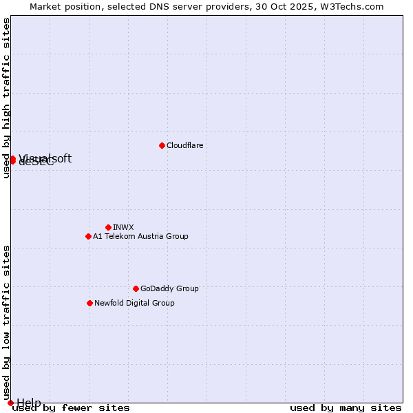 Market position of deSEC vs. Visualsoft vs. Help