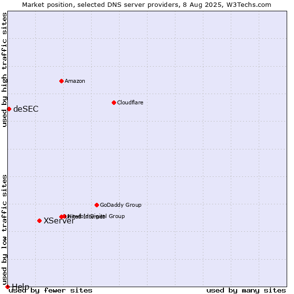 Market position of XServer vs. deSEC vs. Help