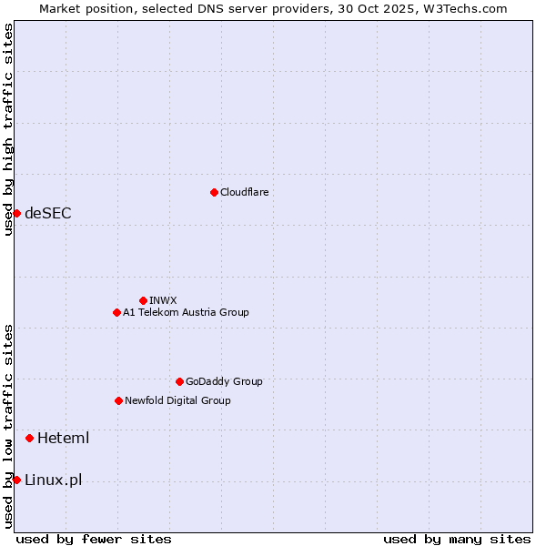 Market position of Heteml vs. Linux.pl vs. deSEC