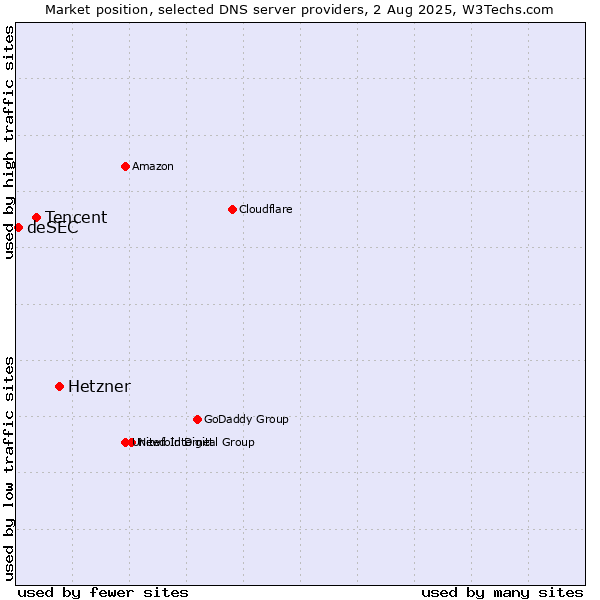 Market position of Hetzner vs. Tencent vs. deSEC