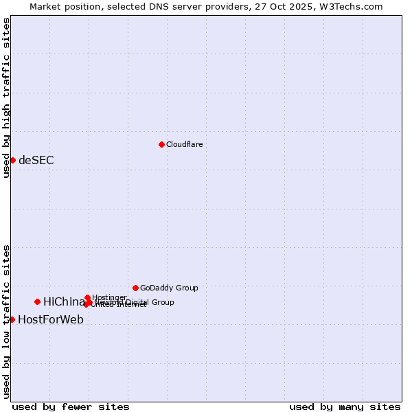Market position of HiChina vs. deSEC vs. HostForWeb