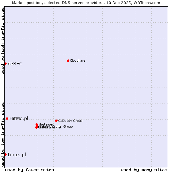 Market position of HitMe.pl vs. Linux.pl vs. deSEC