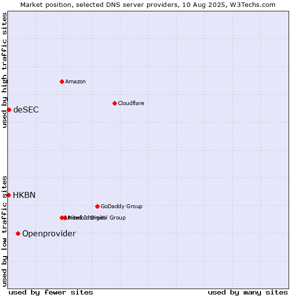 Market position of Openprovider vs. deSEC vs. HKBN