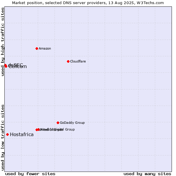 Market position of Hostafrica vs. Cellcom vs. deSEC