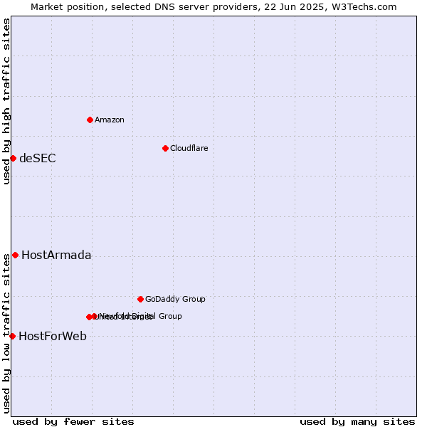 Market position of HostArmada vs. deSEC vs. HostForWeb