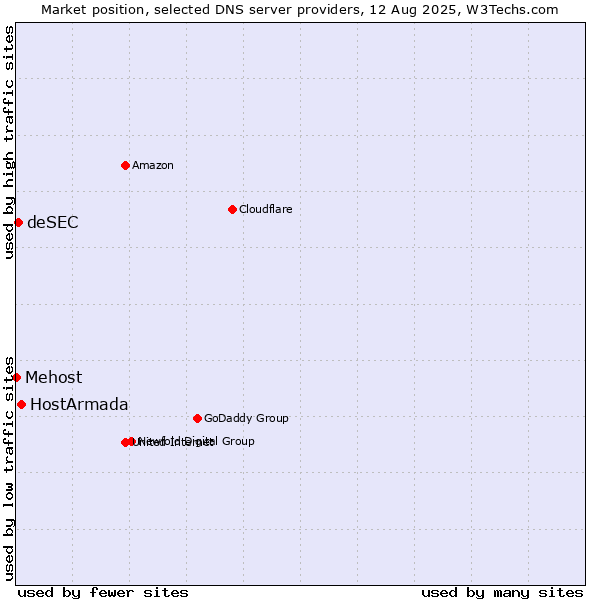 Market position of HostArmada vs. deSEC vs. Mehost