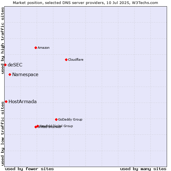 Market position of Namespace vs. HostArmada vs. deSEC