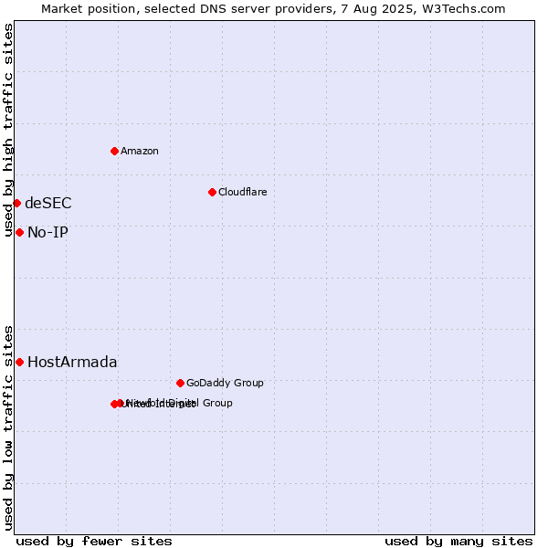 Market position of HostArmada vs. No-IP vs. deSEC