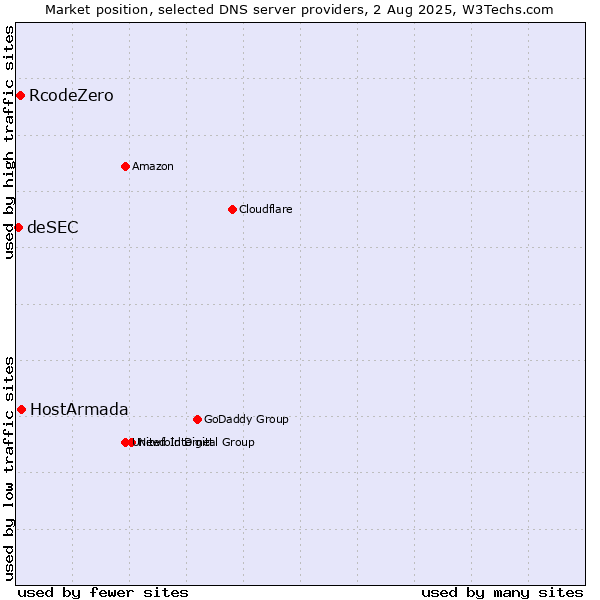 Market position of HostArmada vs. RcodeZero vs. deSEC