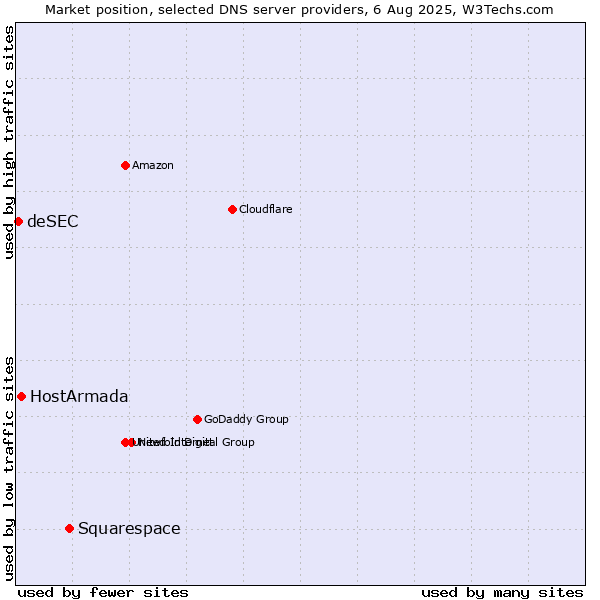 Market position of Squarespace vs. HostArmada vs. deSEC