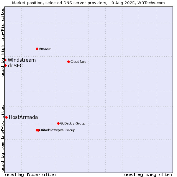 Market position of HostArmada vs. deSEC vs. Windstream