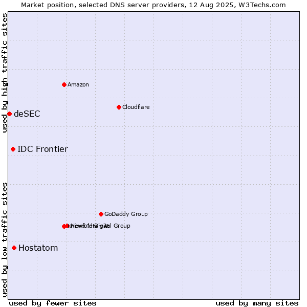 Market position of Hostatom vs. IDC Frontier vs. deSEC